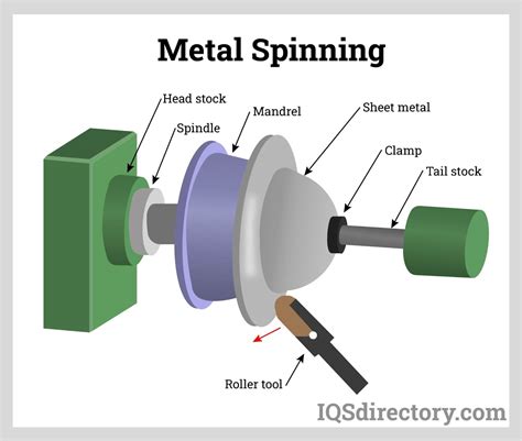 sheet metal spinning accessories part|shear spinning sheet metal.